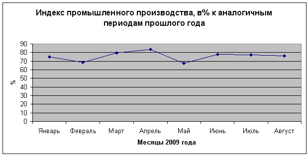 Индекс промышленного производства, в % к аналогичным периодам прошлого года