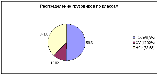 Распределение грузовиков по классам