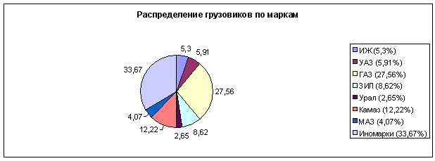 Распределение грузовиков по маркам
