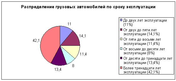 Распределение грузовых автомобилей по сроку эксплуатации