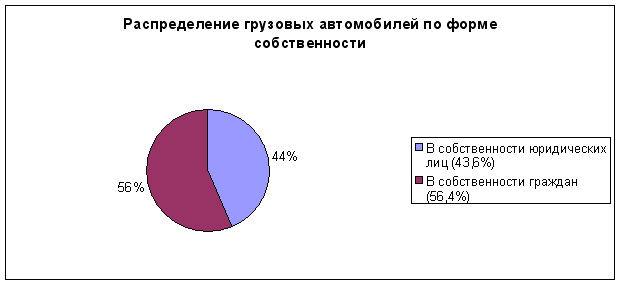 Распределение грузовых автомобилей по форме собственности