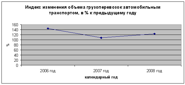 Индекс изменения объема грузоперевозок автомобильным транспортом