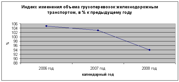 Индекс изменения объема грузоперевозок железнодорожным транспортом
