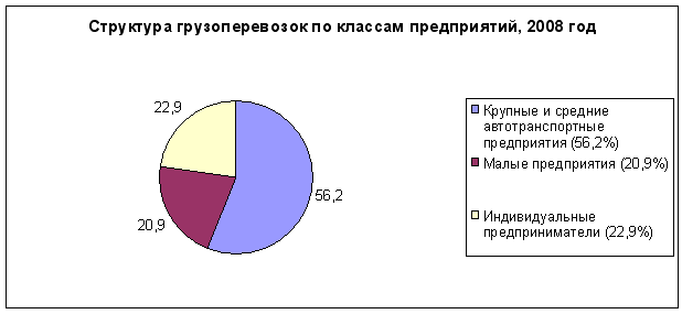 Структура грузоперевозок по классам предприятий в 2008 году