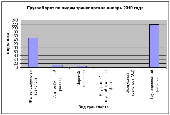 Грузооборот по видам транспорта за январь 2010 года