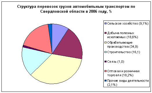 Структура грузов, перевозимых автомобильным транспортом по Свердловской области в 2006 году