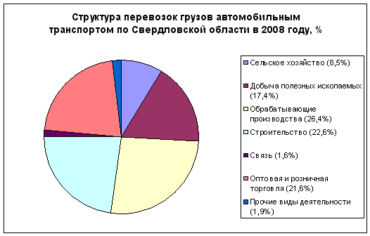 Структура грузов, перевозимых автомобильным транспортом по Свердловской области в 2006 году