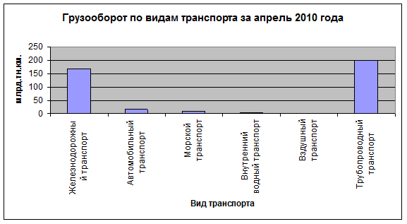 Грузооборот по видам транспорта в апреле 2010 года