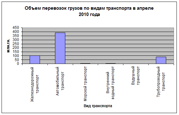 Объем перевозок грузов по видам транспорта в апреле 2010 года