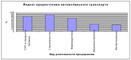Индекс предпочтения автоперевозок