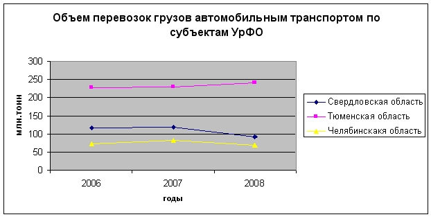 Объем перевозок грузов автотранспортом по субъктам УрФО