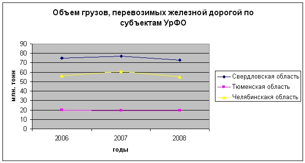 Объем ЖД перевозок грузов по субъектам УрФО.