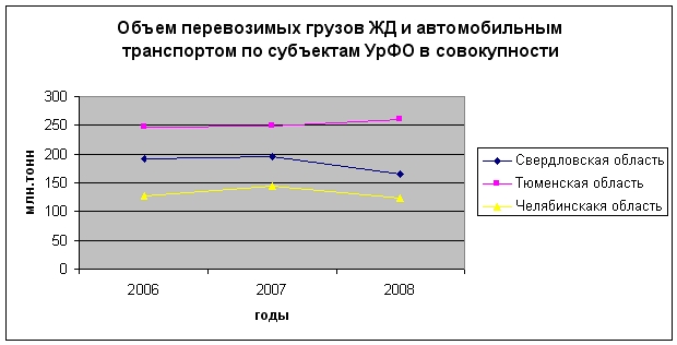 Объемы перевозок грузов ЖД и автомобильным транспортом в совокупности