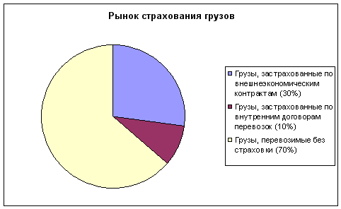Рынок страхования грузов