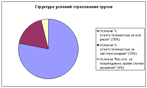 Структура условий страхования грузов
